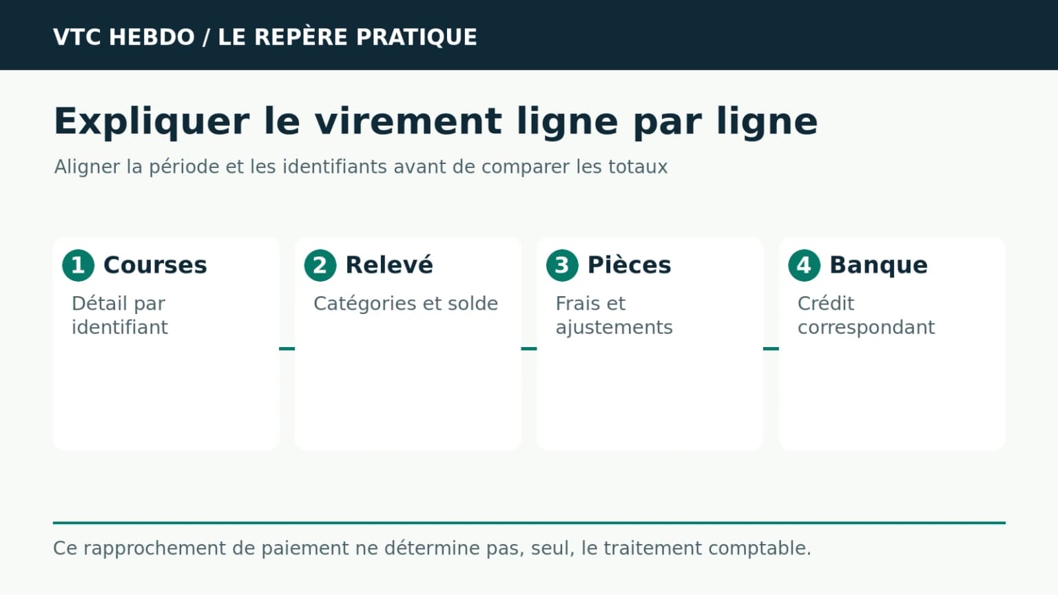 Relevé de plateforme VTC : rapprocher courses, frais et virement